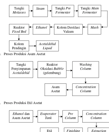 Gambar 1. Diagram Alir proses Produksi Ethanol, Acetic Acid dan Ethyl Acetate