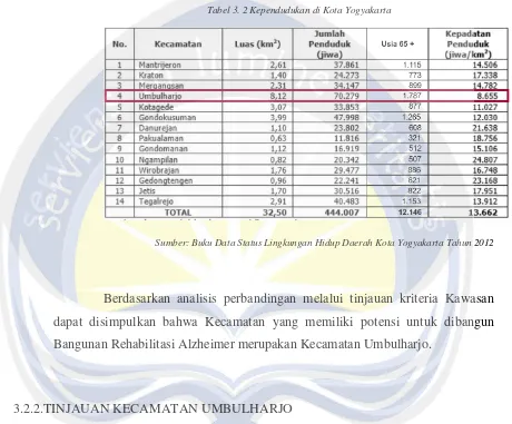 Tabel 3. 2 Kependudukan di Kota Yogyakarta 