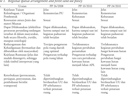 Table 1. Regional spatial arrangement and forest land use policy