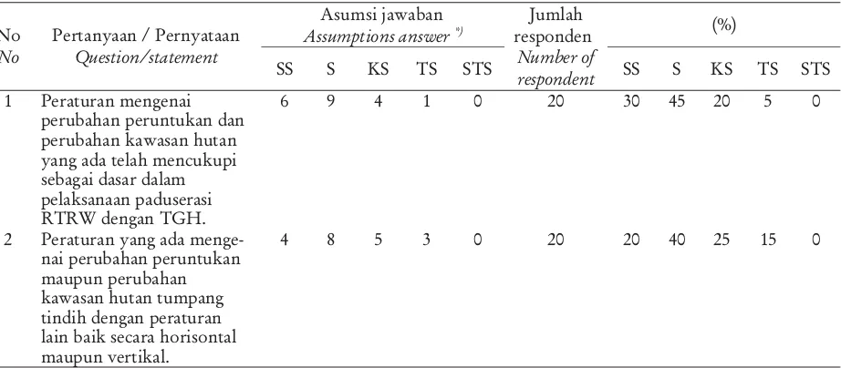 Tabel 2. Persepsistakeholder terhadap paduserasi RTRWP dengan TGHTable 2. Stakeholder perceptions to the sychronization RTRWP with TGH