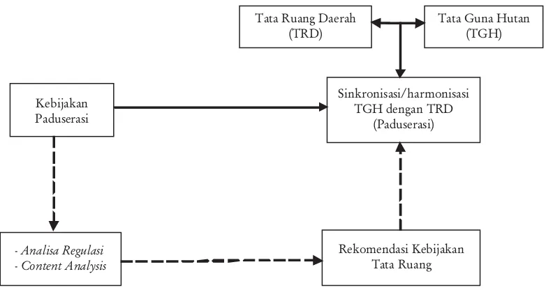 Gambar 1. Kerangka pemikiran analisis paduserasi tata ruang daerah dengan tata guna hutanFigure 1.Regional spatial arrangement and forest land use analysis framework