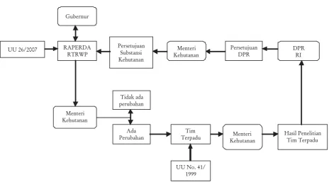 Gambar 3. Alur proses persetujuan substansi perubahan fungsi kawasan hutanFigure 3.Substance approval process flow changes in the function of forest area