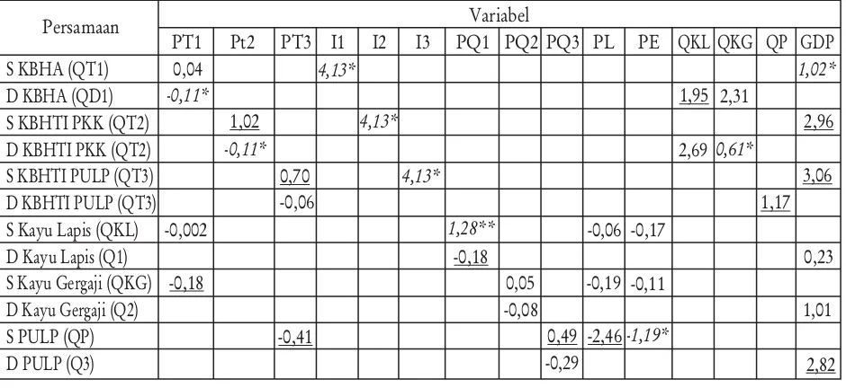 Tabel 1. Nilai estimasi elastisitasTable 1. Estimated elasticity value