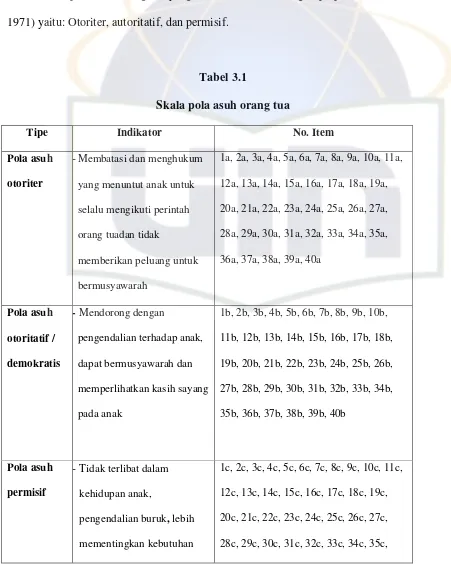 Tabel 3.1Skala pola asuh orang tua