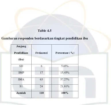 Table 4.5Gambaran responden berdasarkan tingkat pendidikan ibu