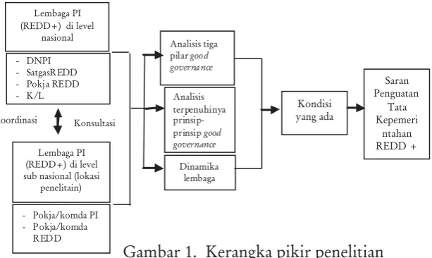 Gambar 1. Kerangka pikir penelitian