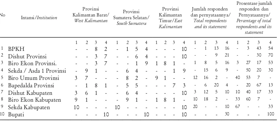 Tabel 5. Pengaruhstakeholderdalam pemberian rekomendasi di tiga provinsiTable 5. Stakeholder influence on giving recommendation at three provinces