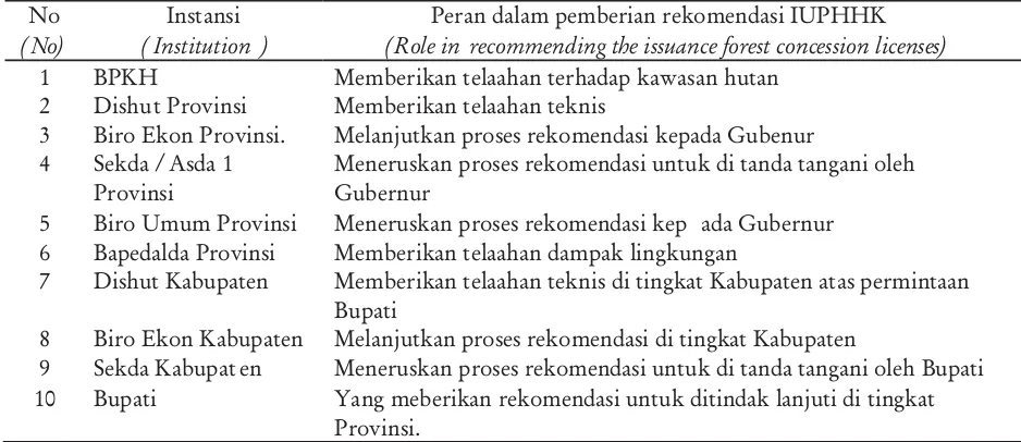 Tabel 2.Stakeholdersyang terkait dengan pemberian rekomendasi ijin IUPHHK.Table 2. Stakeholders involved in recommending the issuance of forest concession licenses