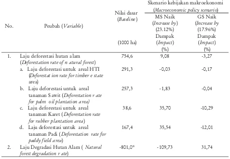 Tabel 3. Dampak kebijakan makroekonomi terhadap laju deforestasi dan degradasi hutan alamTable 3