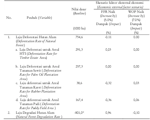 Tabel 4. Dampak faktor eksternal ekonomi terhadap laju deforestasi dan degradasi hutan alamTable 4