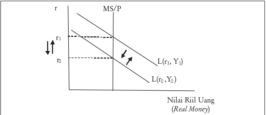 Gambar 1. Keseimbangan pasar uang
