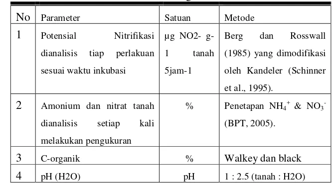 Tabel  Metode dan satuan  untuk mengukur variabel terikat : 