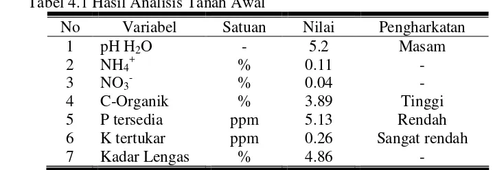 Tabel 4.1 Hasil Analisis Tanah Awal 