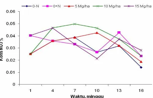 Gambar 4.6 Konsentrasi NO 3- tanah setelah penambahan seresah Campuran per waktu inkubasi 