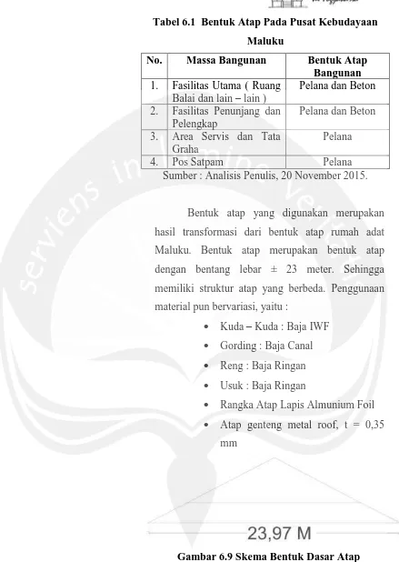 Gambar 6.9 Skema Bentuk Dasar Atap 