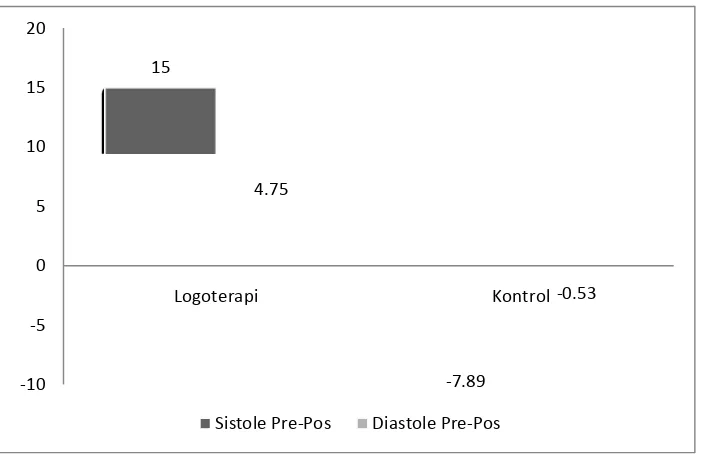 Grafik 4.2, menggambarkan perbedaan selisih tekanan darah pretes dikurangi postes pada 