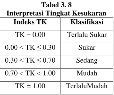 Tabel 3. 8 Interpretasi Tingkat Kesukaran 