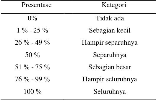Tabel 3.3 Interpretasi Data dengan kategori aturan Koentjaraningrat 