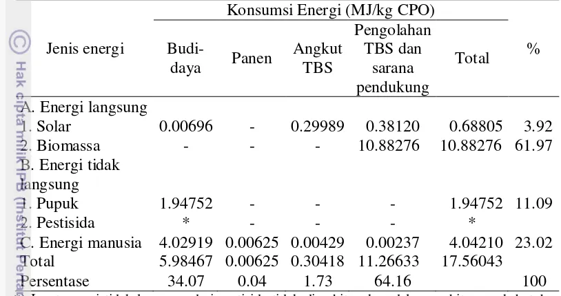 Tabel 9. Konsumsi Energi Primer Pada Produksi CPO di PT. Condong Garut 