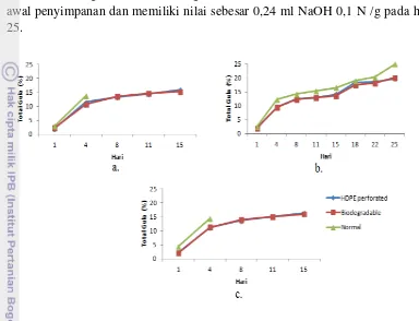 Gambar 6. Grafik perubahan total gula buah jeruk pada suhu: (a) 25-26 0C  (b) 