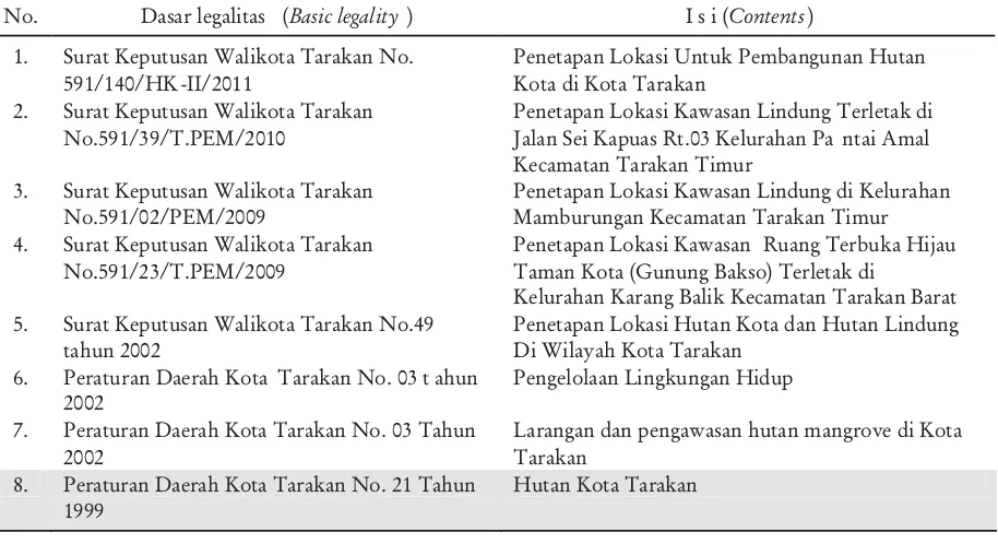 Tabel 5. Dasar dan aspek legalitas yang mendukung pembangunan hutan kota di TarakanTable5