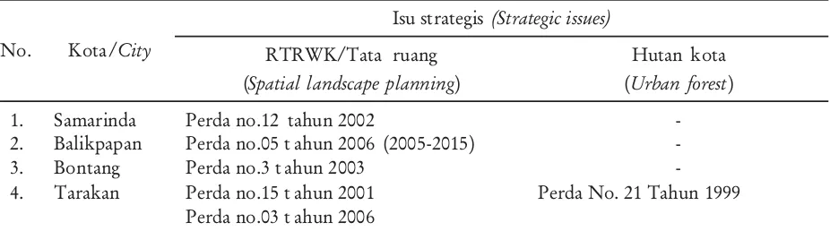 Table 6. Local regulation regarding city landscape planning, green area and urban forest in four