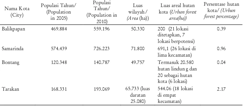 Tabel 1. Populasi, luas wilayah dan luas lahan hutan kota di 4 kota di Kalimantan Timur (2011)Table 1