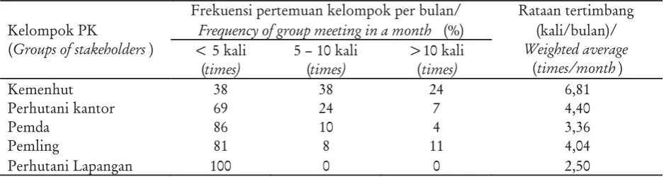 Tabel 4. Mobilitas sumberdaya kelompok lapanganTable 4. Mobility of resource capacity of field groups