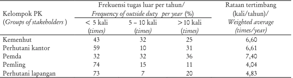 Tabel 8. Frekuensi tugas luar kantorTable 8. Frequency of outside office duty
