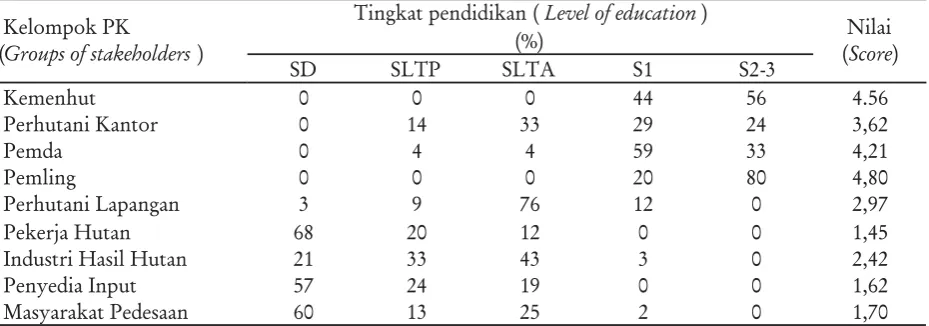 Table 1. Level of education