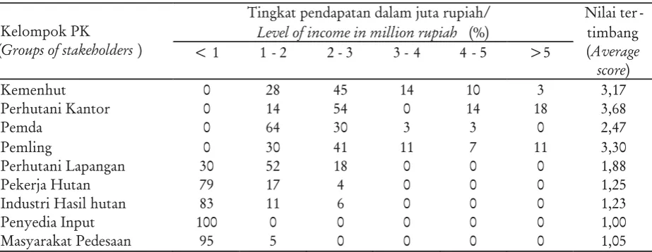 Table 2. Level of income