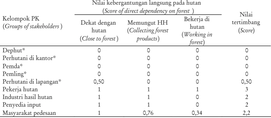 Table 3. Direct dependency on forest