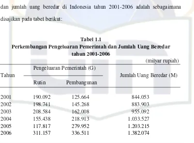 Tabel 1.1 Perkembangan Pengeluaran Pemerintah dan Jumlah Uang Beredar 