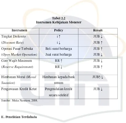 Tabel 2.2 Instrumen Kebijakan Moneter 