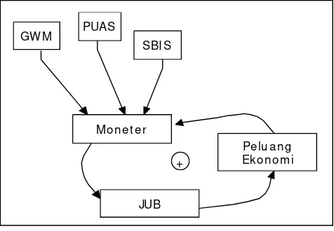 Gambar 4.2 Model CLD Moneter Syariah 