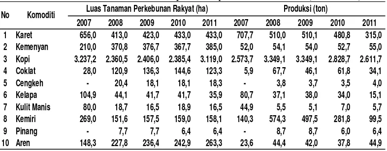 Tabel 2. Potensi komoditi kebun rakyat Kabupaten Toba Samosir (2007-2011).