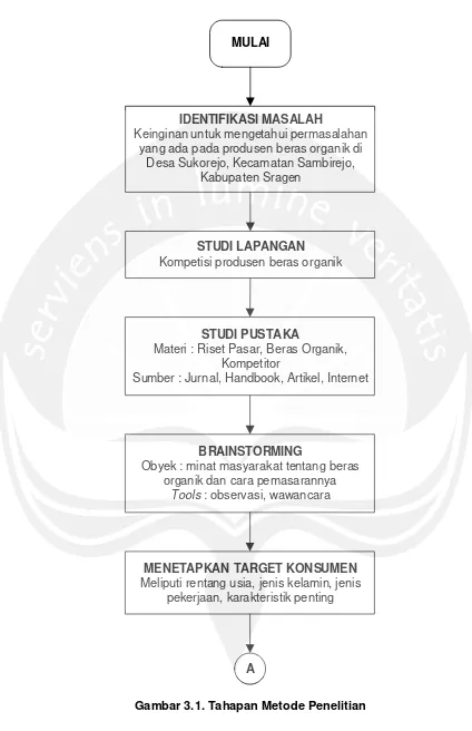 Gambar 3.1. Tahapan Metode Penelitian 