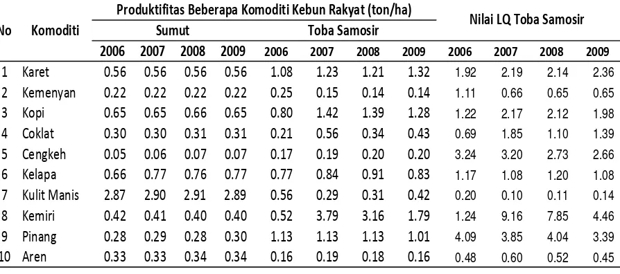 Tabel 3. Nilai LQ Beberapa Komoditi Perkebun Rakyat di Kabupaten Toba Samosir.
