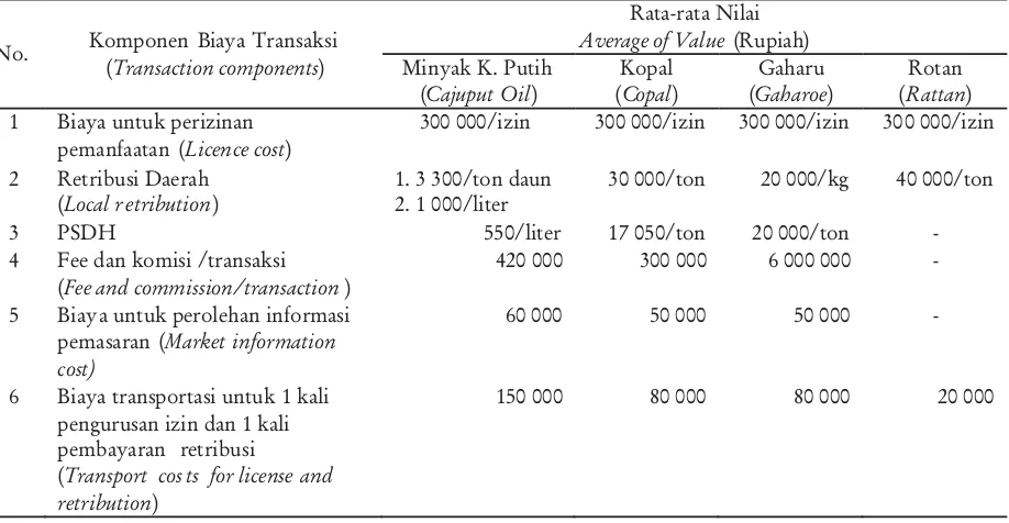 Tabel 3. Rata-rata biaya transaksi dalam pemanfaatan HHBK di SBBTable3.AveragetransactioncostsintheutilizationofNTFPsinSBBRegency
