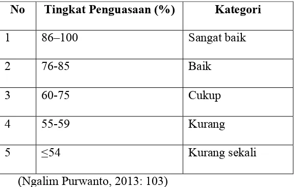 Tabel 5.Kriteria Nilai Pencapaian (NP) 