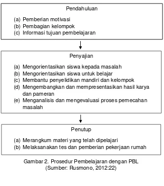 Gambar 2. Prosedur Pembelajaran dengan PBL (Sumber: Rusmono, 2012:22) 