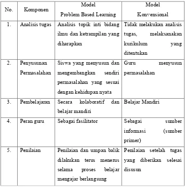 Table 3. Tabel perbedaan Perancangan Pembelajaran Antara Model Problem 