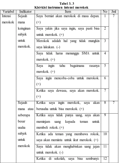 Tabel 3. 3  Kisi-kisi instrumen intensi merokok 