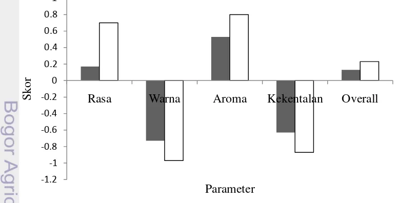 Gambar 3 Visualisasi saus A (kiri), saus B (tengah), dan saus terpilih (kanan) 