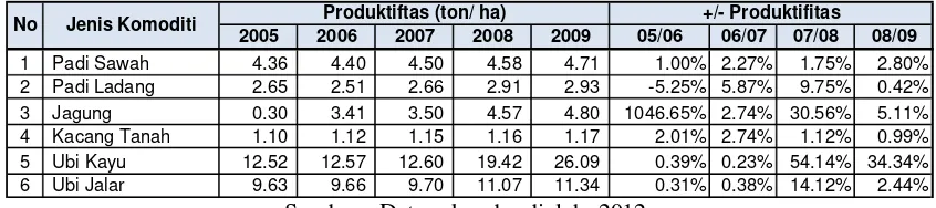 Tabel 1. Produktifitas Komoditi Tanaman Pangan Sumatera Utara Tahun 2005-2009.