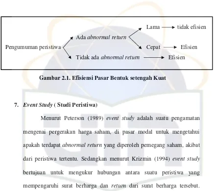 Gambar 2.1. Efisiensi Pasar Bentuk setengah Kuat