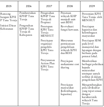 Tabel 2. Rencana tahap pembangunan KPH Model Tana TorajaTable 2. The plan of KPH Model of Tana Toraja's development phases