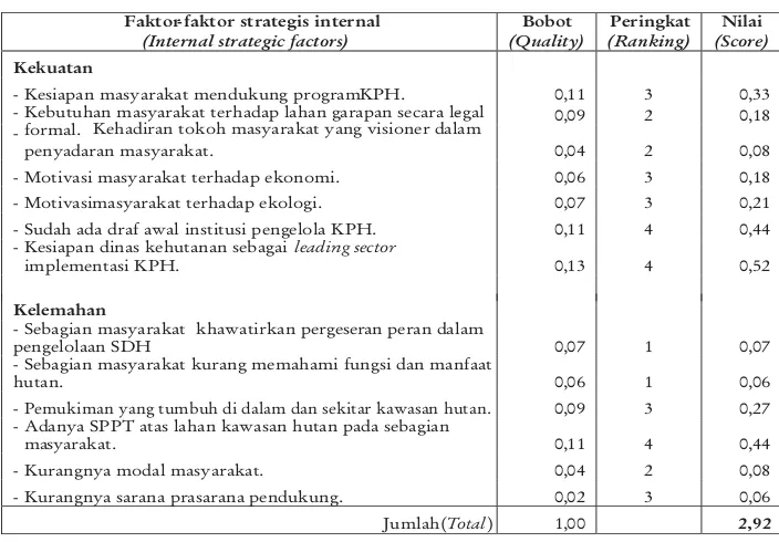 Tabel 5. Ikhtisar analisis faktor strategis internalTable5. Internalstrategicfactorsanalysissummary(IFAS)