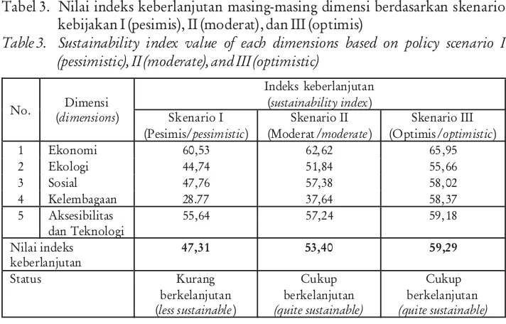 Tabel 3. Nilai indeks keberlanjutan masing-masing dimensi berdasarkan skenario