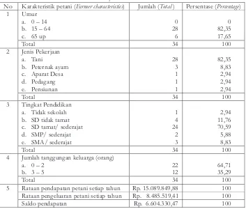 Tabel 1.  Karakteristik Petani Hutan Rakyat